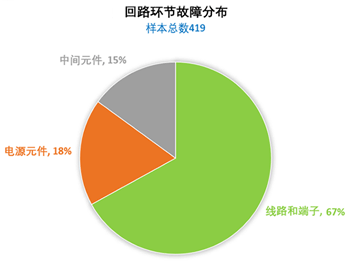 儀表回路環節故障分布