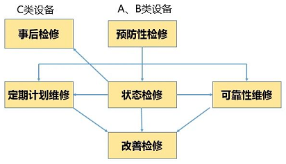 A、B、C類設備選擇不同的檢修策略
