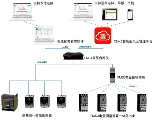 CBMC 智能配電云管理平臺(tái) CBMC 智能配電云管理平臺(tái)