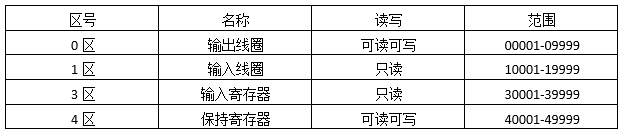 Modbus協議規定了4個存儲區