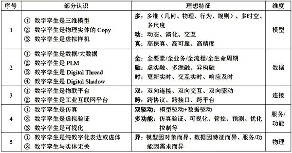 數字孿生理想特征