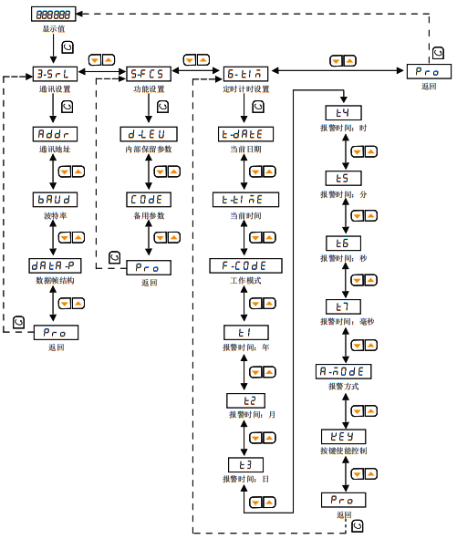 計時器/定時器內部參數