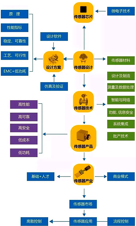 傳感器產業鏈