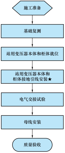 10kV配電盤(pán)(開(kāi)關(guān)柜)安裝工藝流程圖