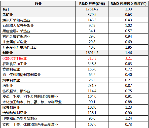 2021年分行業(yè)規(guī)模以上工業(yè)企業(yè)研究與試驗發(fā)展(R&D)經(jīng)費情況