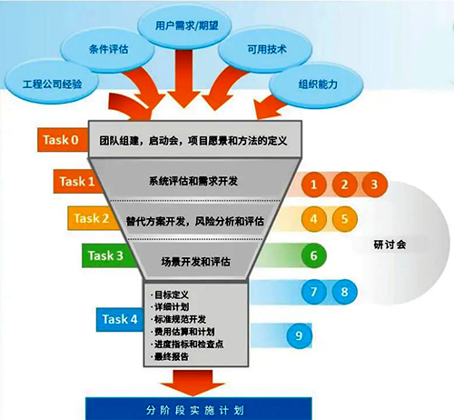 SCADA總體規劃框架 SCADA總體規劃框架