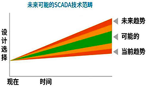 SCADA總體規劃技術趨勢討論的場景 SCADA總體規劃技術趨勢討論的場景