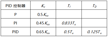 由純比例控制下的等幅振蕩曲線，獲得臨界控制器增益Kcu與臨界振蕩周期Tu