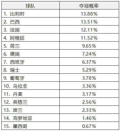 2022年卡塔爾世界杯冠軍得主預測 2022年卡塔爾世界杯冠軍得主預測