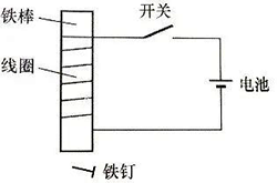 通電線圈產生磁場