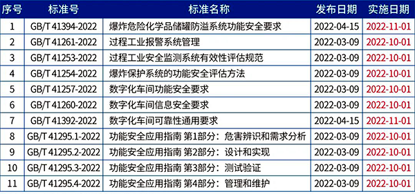 2022年實施的11項功能安全相關(guān)標(biāo)準(zhǔn) 2022年實施的11項功能安全相關(guān)標(biāo)準(zhǔn)