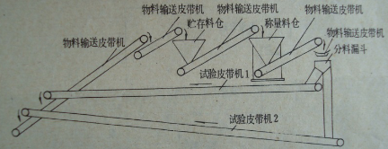 我國(guó)第一套皮帶秤系統(tǒng)試驗(yàn)裝置 我國(guó)第一套皮帶秤系統(tǒng)試驗(yàn)裝置
