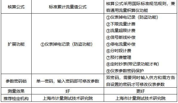 防盜型流量積算儀和貿易結算流量積算儀有何區別