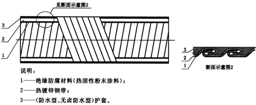 可彎曲金屬導管防水/無鹵防水結構
