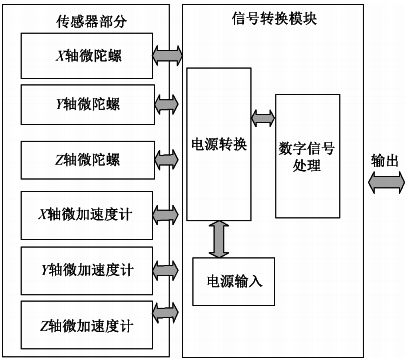 MIMU系統原理框圖