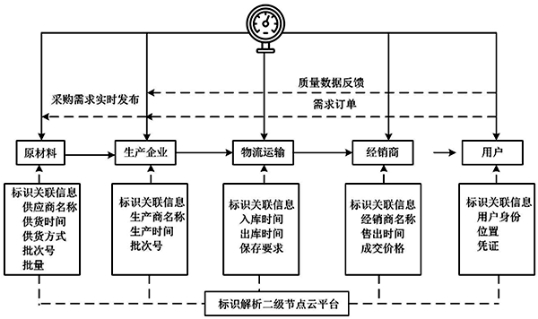 供應鏈管理應用