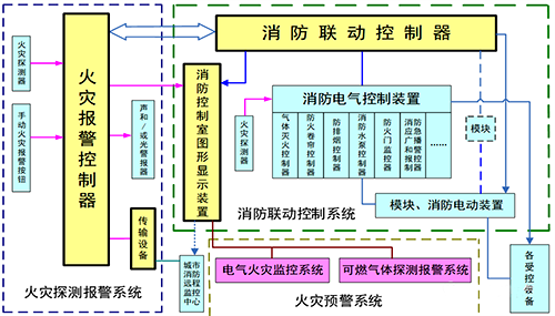 火災(zāi)自動報警系統(tǒng)框圖