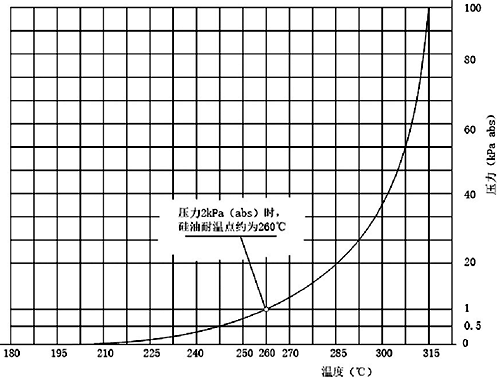 道康寧公司DC704硅油溫壓曲線圖 道康寧公司DC704硅油溫壓曲線圖