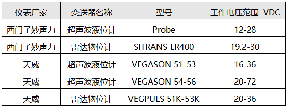 部分兩線制物位變送器的工作電壓范圍 部分兩線制物位變送器的工作電壓范圍