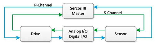 范例性Sercos Ⅲ網(wǎng)絡環(huán)形拓撲結(jié)構(gòu)