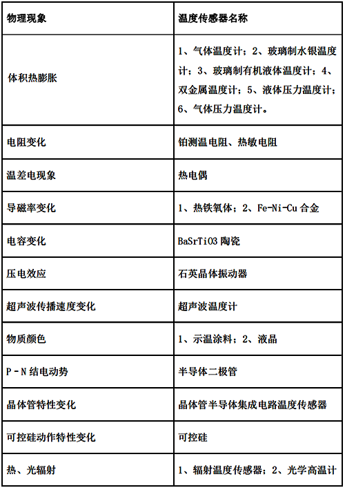 溫度傳感器按照不同的物理現象分類 溫度傳感器按照不同的物理現象分類