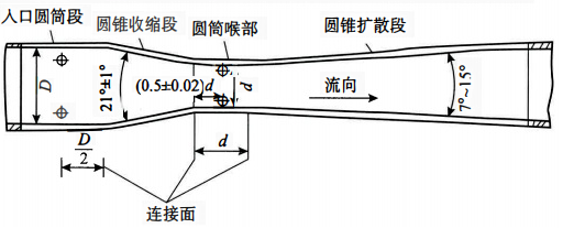 經(jīng)典文丘里管 經(jīng)典文丘里管
