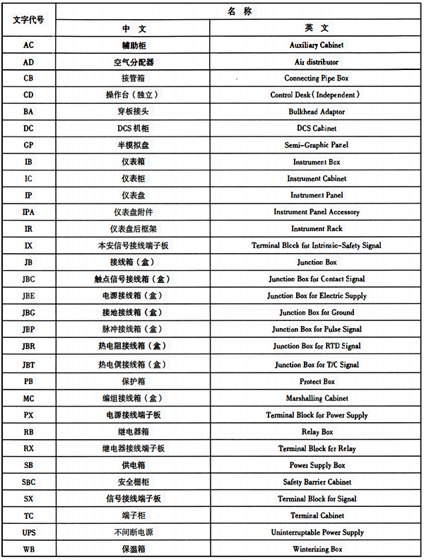 儀表輔助設備、元件等的文字代號