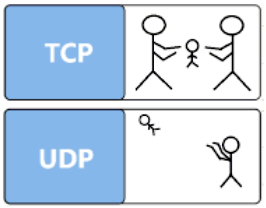 TCP協議和UDP協議的心區別 TCP協議和UDP協議的心區別