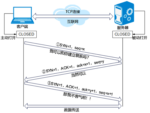 TCP是如何工作的 TCP是如何工作的