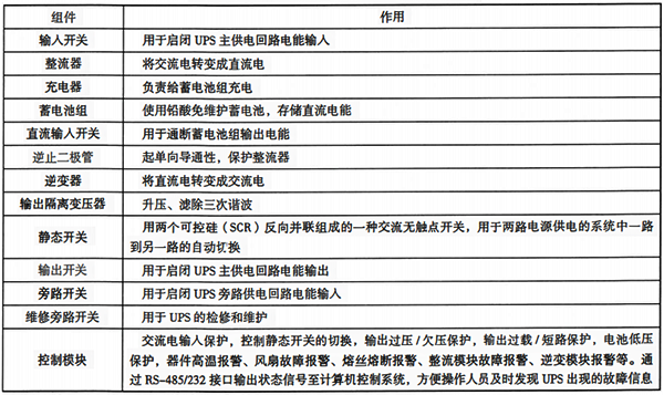 工頻在線式UPS各組件及作用 工頻在線式UPS各組件及作用
