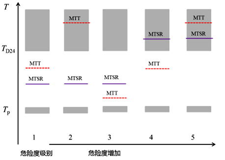 根據(jù)Tp、MTSR、MTT和TD244個(gè)溫度水平對(duì)危險(xiǎn)度分級(jí)