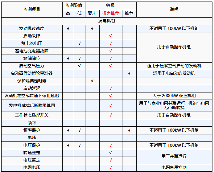 柴油發電機組需要監測的參數