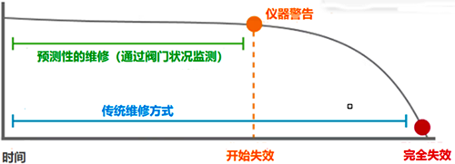 閥門主動維修與被動維修 閥門主動維修與被動維修