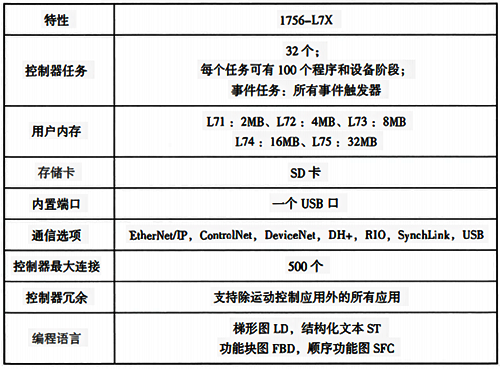 1756-L7X控制器主要性能指標