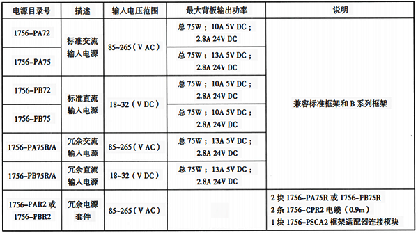ControlLogix系統(tǒng)典型電源性能指標