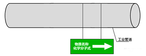 工業管道顏色標識