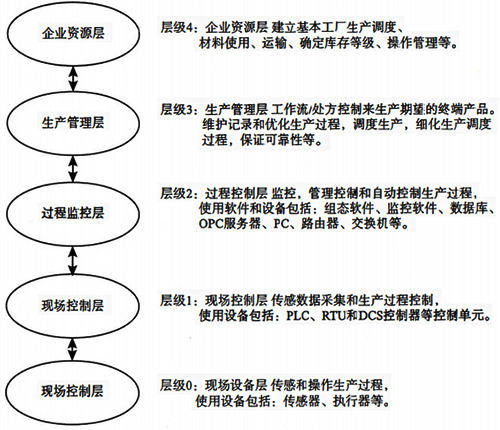 通用的工控系統(tǒng)的層次結構模型