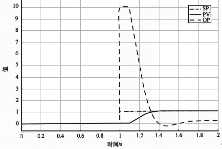 K/T/τ=5/10s/0.1s和Kc/TI=10/10s設定值階躍響應