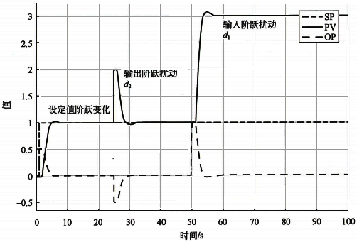 積分對(duì)象純比例控制的設(shè)定值、輸出擾動(dòng)、輸入擾動(dòng)的階躍響應(yīng)