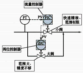 閥位控制系統