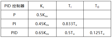 根據(jù)公式計(jì)算PID控制器參數(shù)