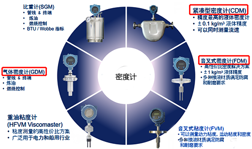 密度計(jì)種類 密度計(jì)種類