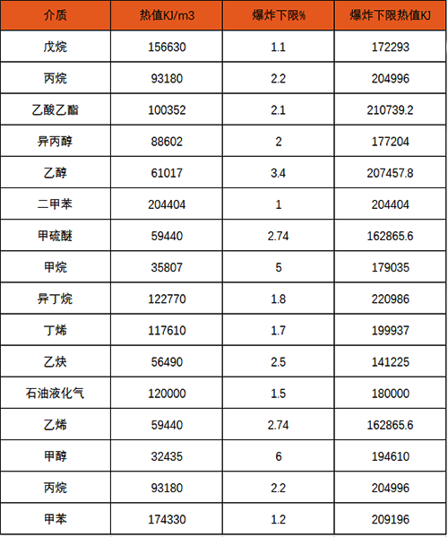 不同的介質在相同泄漏濃度時，探測器顯示數據并不相同
