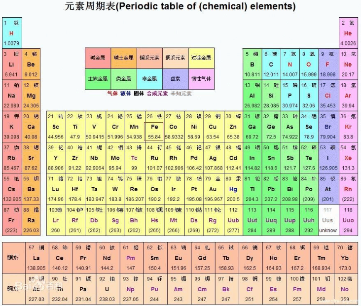 元素周期表 元素周期表