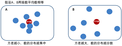 方差越小，數(shù)的分布越集中；方差越大，數(shù)的分布越分散
