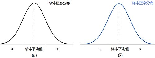 總體正態(tài)分布圖vs樣本正態(tài)分布圖(符號(hào)區(qū)別)