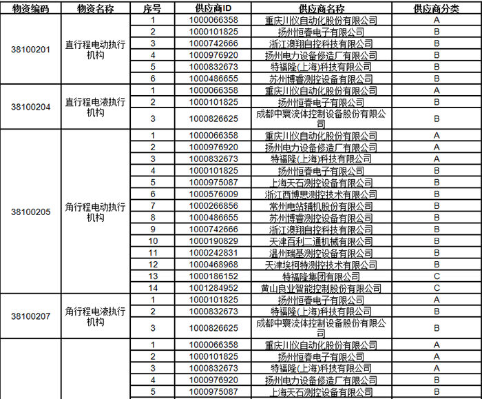 中石油發(fā)布2024年執(zhí)行機構類一級物資供應商考核評價結果