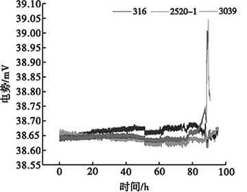 1000℃下不同護(hù)套材料熱電偶電勢(shì)變化