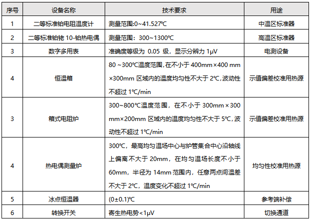 檢定連續(xù)熱電偶所需標(biāo)準(zhǔn)器及配套設(shè)備 檢定連續(xù)熱電偶所需標(biāo)準(zhǔn)器及配套設(shè)備