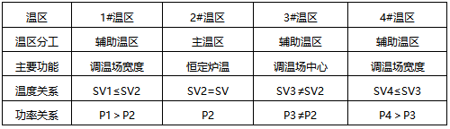 寬溫場和中心溫場模式 寬溫場和中心溫場模式